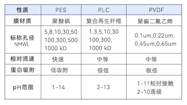 膜材料特性对比