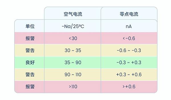 极谱式溶氧电极电流信号表 极谱式溶氧电极电流信号表