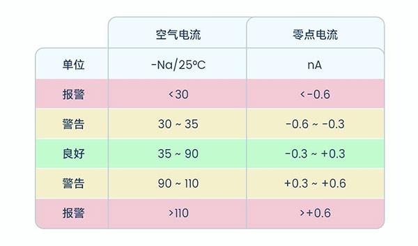 极谱式溶氧电极电流信号表