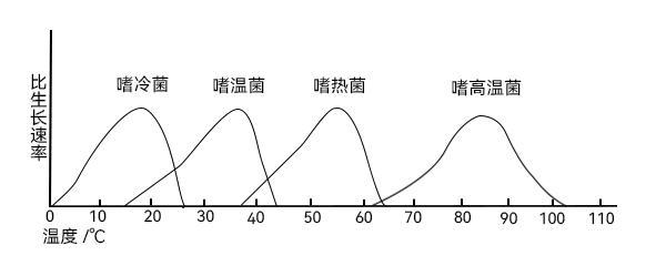 温度影响