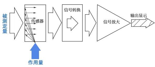 生物反应器检测仪器基本构成