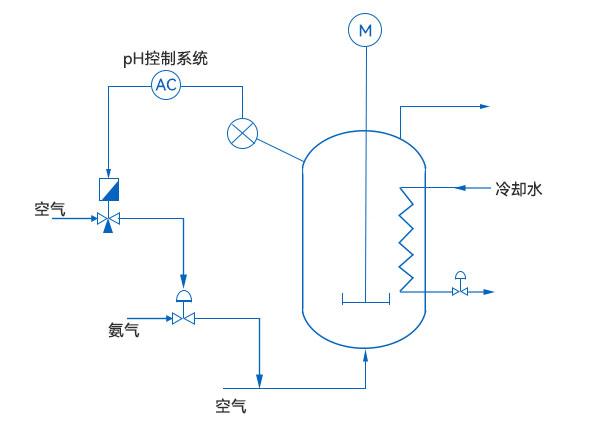 pH控制 pH控制