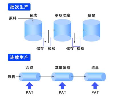 批次生产和连续生产图解对比