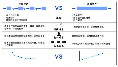 连续生产优势