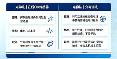 光学法和电容法对比图